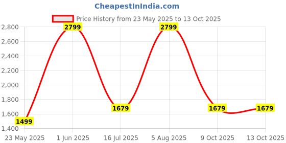 amazon.in puma Unisex Casual Shoes puma Price History Graph from 23 May 2025 to 12 Oct 2025