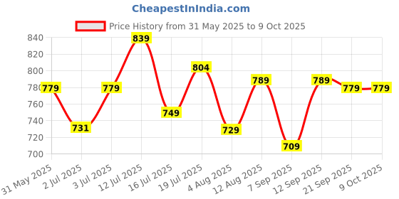 amazon.in Puma Unisex-Child Bermuda Shorts Price History Graph from 31 May 2025 to 9 Oct 2025