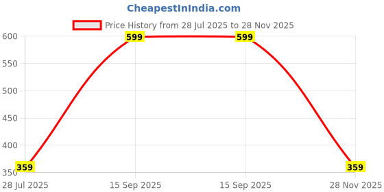 amazon.in Puma Unisex-Child Cap Price History Graph from 28 Jul 2025 to 28 Nov 2025