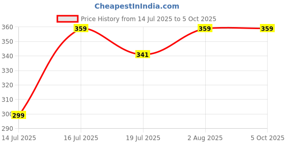 amazon.in Puma Unisex-Child Cap Price History Graph from 14 Jul 2025 to 5 Oct 2025