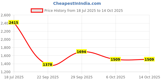 amazon.in Puma Unisex-Child Evoknit FTB Ii Tt Jr Football Shoe Price History Graph from 18 Jul 2025 to 13 Oct 2025
