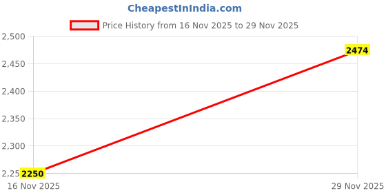 amazon.in Puma Unisex-Child Future 7 Play Fg/Ag Jr Football Shoe Price History Graph from 16 Nov 2025 to 29 Nov 2025