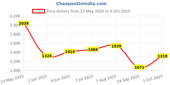 amazon.in Puma Unisex-Child Monarch Ii It Jr Football Shoe Price History Graph from 23 May 2025 to 5 Oct 2025