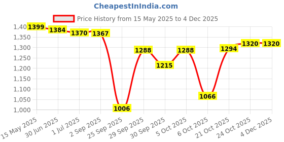 amazon.in Puma Unisex-Child Monarch Ii It Jr Football Shoe Price History Graph from 15 May 2025 to 2 Dec 2025
