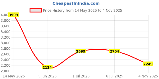 amazon.in Puma Unisex-Child Ultra Play Fg/Ag Jr Football Shoe Price History Graph from 14 May 2025 to 4 Nov 2025