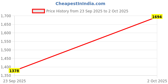 amazon.in Puma Unisex-Child Ultra Play It Jr Football Shoe Price History Graph from 23 Sep 2025 to 2 Oct 2025