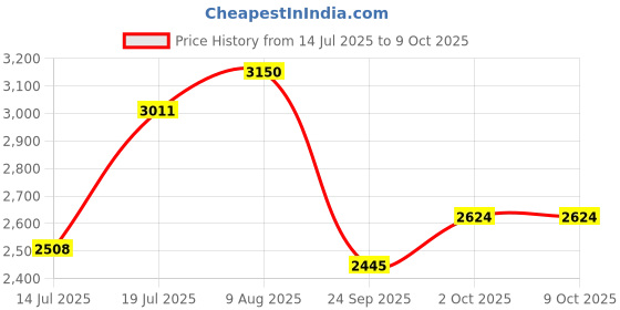 amazon.in puma Unisex Club 5v5 Lux OG Sneaker puma Price History Graph from 14 Jul 2025 to 4 Oct 2025