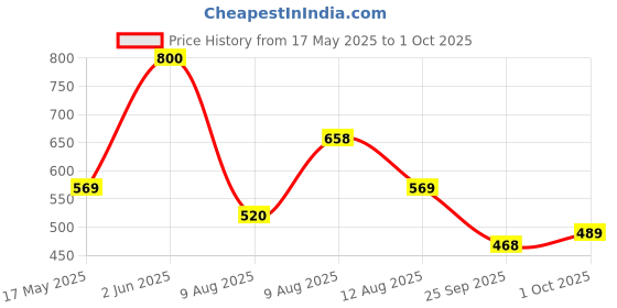 amazon.in puma Unisex Contour V1 Slipper puma Price History Graph from 17 May 2025 to 1 Oct 2025