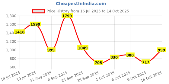 amazon.in puma Unisex Coscon Sandal puma Price History Graph from 16 Jul 2025 to 14 Oct 2025