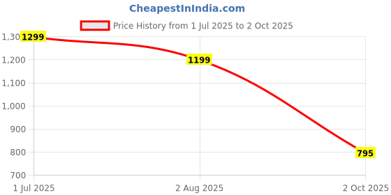 amazon.in puma Unisex Coscon Sandal puma Price History Graph from 1 Jul 2025 to 2 Oct 2025