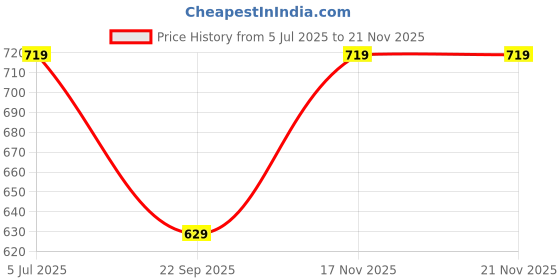 amazon.in puma Unisex Cotton Cap puma Price History Graph from 5 Jul 2025 to 19 Nov 2025