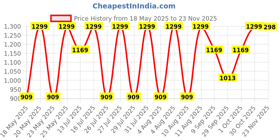 amazon.in puma Unisex Cotton Regular Socks puma Price History Graph from 18 May 2025 to 23 Nov 2025