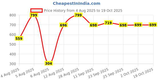 amazon.in puma Unisex Cotton Regular Socks puma Price History Graph from 4 Aug 2025 to 17 Oct 2025