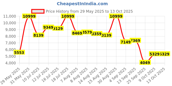 amazon.in puma Unisex Court Rider Chaos Block Basketball Shoe puma Price History Graph from 29 May 2025 to 13 Oct 2025