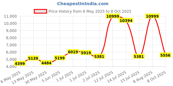 amazon.in puma Unisex Court Rider Chaos Laser Basketball Shoe puma Price History Graph from 6 May 2025 to 8 Oct 2025