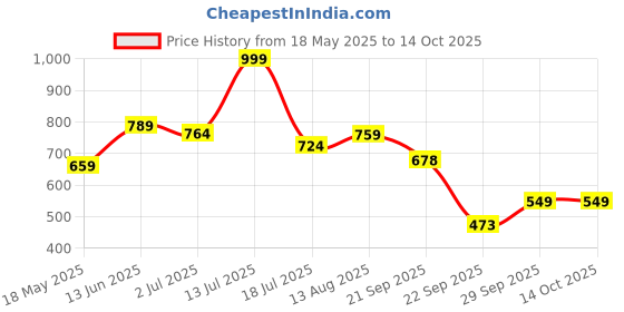 amazon.in puma Unisex Cube flip Slipper puma Price History Graph from 18 May 2025 to 13 Oct 2025