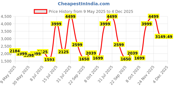 amazon.in puma Unisex Deuce Indoor Shoe puma Price History Graph from 9 May 2025 to 4 Dec 2025