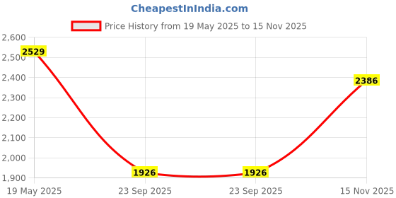 amazon.in puma Unisex Deuce Indoor Shoe puma Price History Graph from 19 May 2025 to 15 Nov 2025