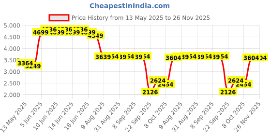 amazon.in puma Unisex Disperse XT 2 Training Shoe puma Price History Graph from 13 May 2025 to 25 Nov 2025
