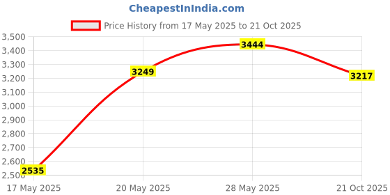 amazon.in puma Unisex Disperse XT 2 Walking Shoe puma Price History Graph from 17 May 2025 to 21 Oct 2025