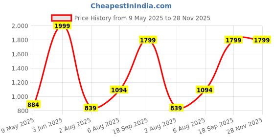 amazon.in puma Unisex Divecat v2 Slide puma Price History Graph from 9 May 2025 to 28 Nov 2025