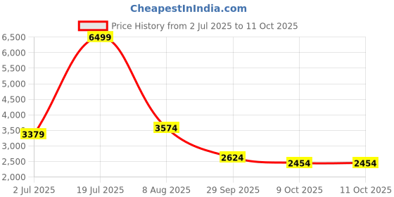 amazon.in puma Unisex Electron 2.0 Sport Sneaker puma Price History Graph from 2 Jul 2025 to 11 Oct 2025