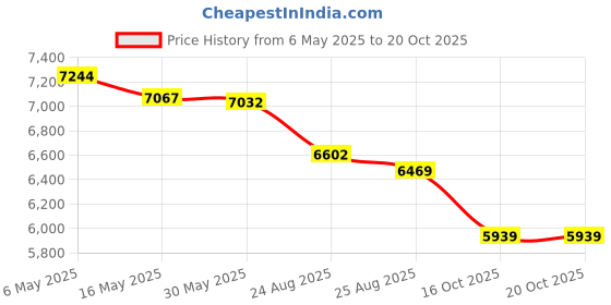 amazon.in puma Unisex Eliminate Nitro SQD Indoor Shoe puma Price History Graph from 6 May 2025 to 20 Oct 2025