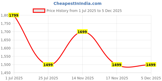 amazon.in puma Unisex Extra Cushioned 4 Compartment Backpack and Duffle Bag (Backpack, SAFFRON BLUE 32 LITER, Large) puma Price History Graph from 1 Jul 2025 to 5 Dec 2025