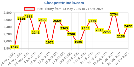 amazon.in puma Unisex FlexFocus Lite Running Shoe puma Price History Graph from 13 May 2025 to 21 Oct 2025