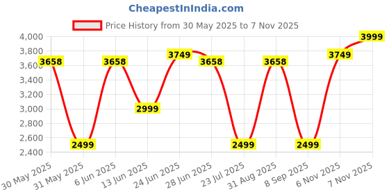 amazon.in puma Unisex Football Shoes puma Price History Graph from 30 May 2025 to 7 Nov 2025