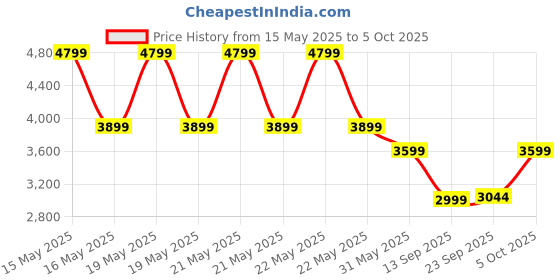 amazon.in puma Unisex Football Shoes puma Price History Graph from 15 May 2025 to 5 Oct 2025