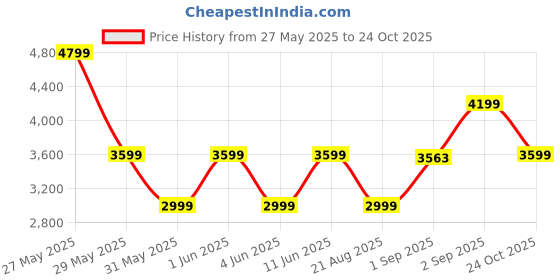 amazon.in Puma Unisex Football Shoes puma Price History Graph from 27 May 2025 to 24 Oct 2025
