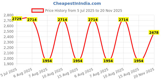 amazon.in Puma Unisex Football Shoes Price History Graph from 5 Jul 2025 to 20 Nov 2025