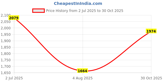 amazon.in Puma Unisex Football Shoes Price History Graph from 2 Jul 2025 to 30 Oct 2025