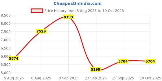 amazon.in puma Unisex Football Shoes puma Price History Graph from 5 Aug 2025 to 18 Oct 2025
