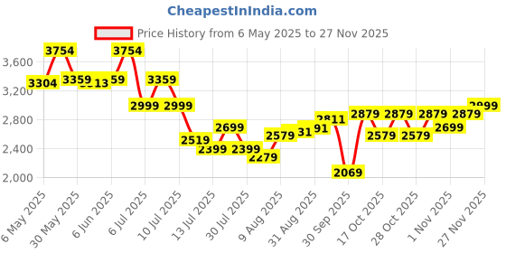 amazon.in puma Unisex FTR Connect FS Training Shoe puma Price History Graph from 6 May 2025 to 27 Nov 2025