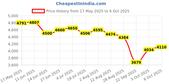 amazon.in puma Unisex Fuse 2.0 Out Training Shoe puma Price History Graph from 17 May 2025 to 6 Oct 2025