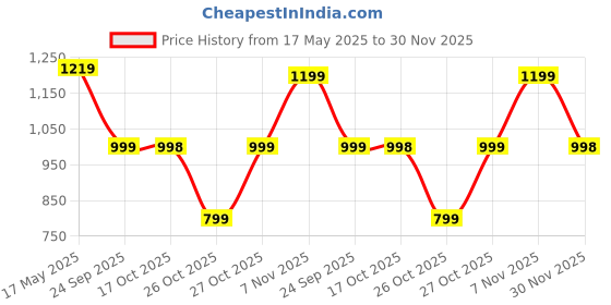 amazon.in puma Unisex Galaxy Comfort V3 Slipper puma Price History Graph from 17 May 2025 to 30 Nov 2025