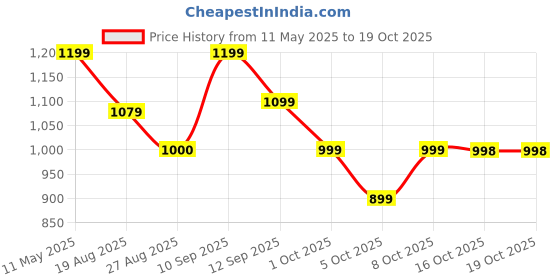 amazon.in puma Unisex Galaxy Comfort V3 Slipper puma Price History Graph from 11 May 2025 to 16 Oct 2025