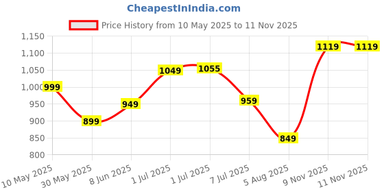 amazon.in puma Unisex Geo Slide puma Price History Graph from 10 May 2025 to 11 Nov 2025