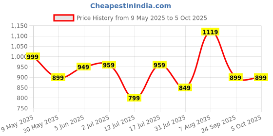 amazon.in puma Unisex Geo Slide puma Price History Graph from 9 May 2025 to 5 Oct 2025