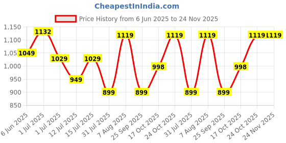 amazon.in puma Unisex Geo Slide puma Price History Graph from 6 Jun 2025 to 24 Nov 2025