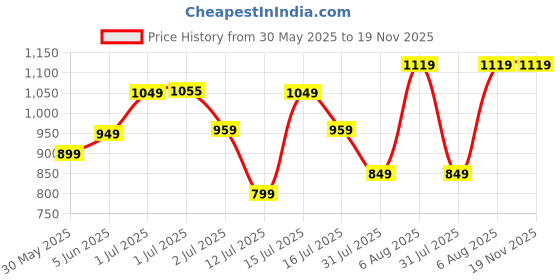 amazon.in puma Unisex Geo Slide puma Price History Graph from 30 May 2025 to 19 Nov 2025