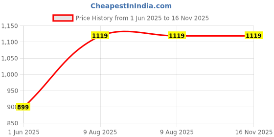 amazon.in puma Unisex Geo Slide puma Price History Graph from 1 Jun 2025 to 15 Nov 2025