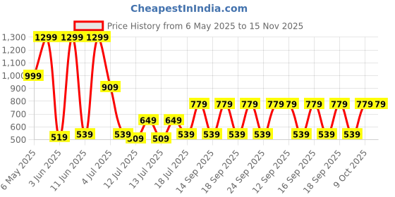 amazon.in puma Unisex Gym Bag IND I True Blue puma Price History Graph from 6 May 2025 to 15 Nov 2025