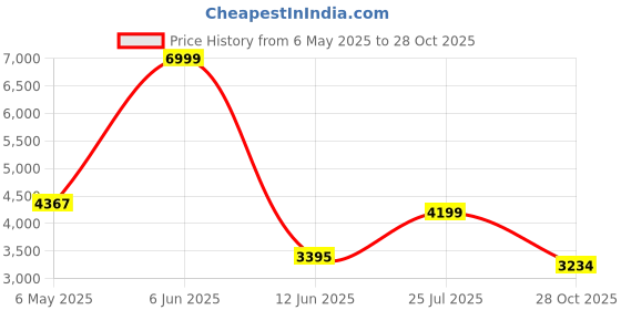 amazon.in Puma Unisex Infusion Premium Training Shoe puma Price History Graph from 6 May 2025 to 28 Oct 2025