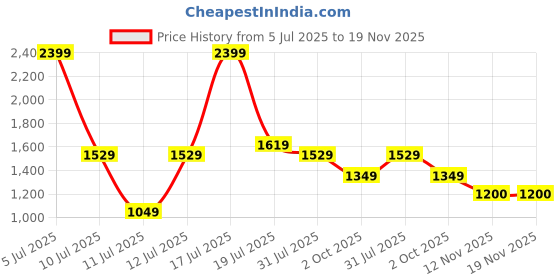amazon.in Puma Unisex Kid ATTACANTO FG/AG Football Shoe Price History Graph from 5 Jul 2025 to 19 Nov 2025