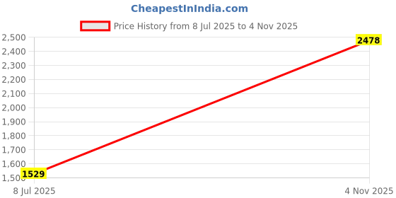 amazon.in Puma Unisex Kid ATTACANTO FG/AG Football Shoe Price History Graph from 8 Jul 2025 to 4 Nov 2025