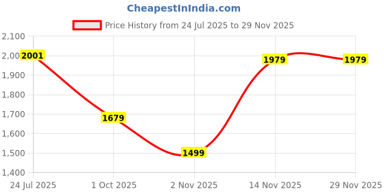 amazon.in Puma Unisex Kid ATTACANTO TT Football Shoe Price History Graph from 24 Jul 2025 to 28 Nov 2025