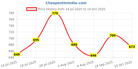 amazon.in Puma Unisex-Kid Bermuda Shorts Price History Graph from 14 Jul 2025 to 14 Oct 2025
